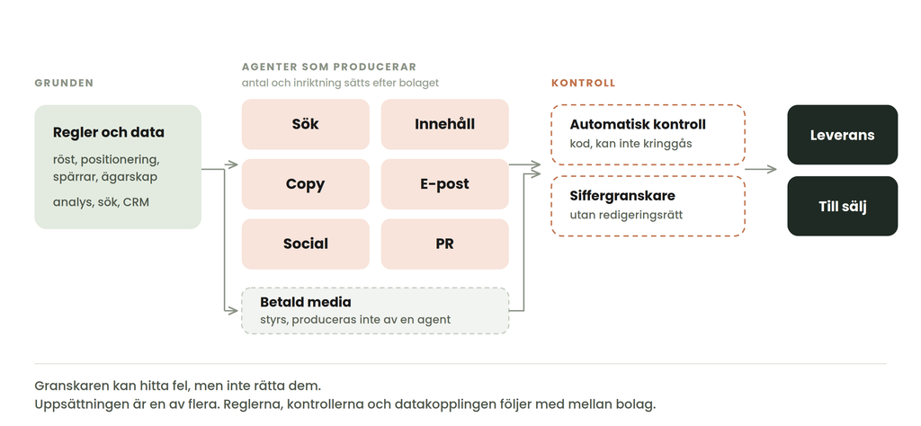 Diagram över agentuppsättningen: gemensamma regler och data, produktionsagenter, kontroller före leverans, och leverans till marknad och sälj